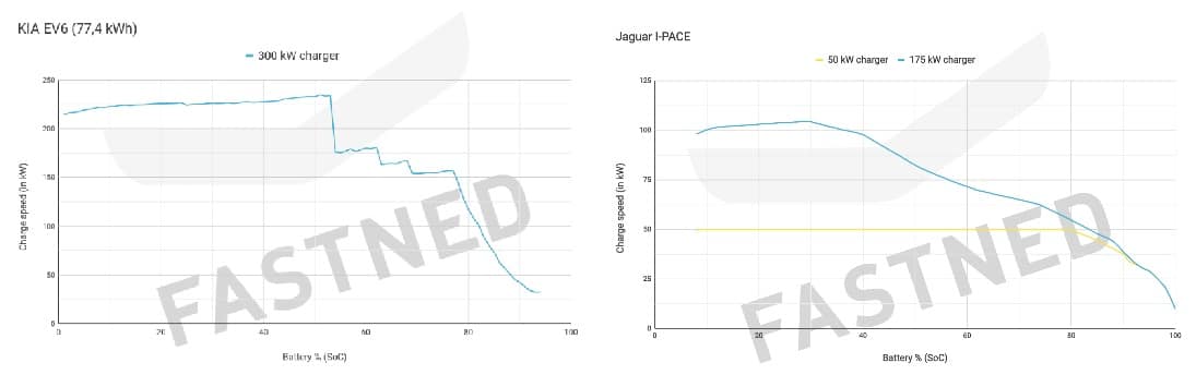 Laadcurve KIA EV6 versus Jaguar I Pace